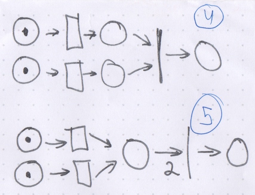 Figura 5: Rede de Petri com concorrência de duas fichas e uma condição AND no final