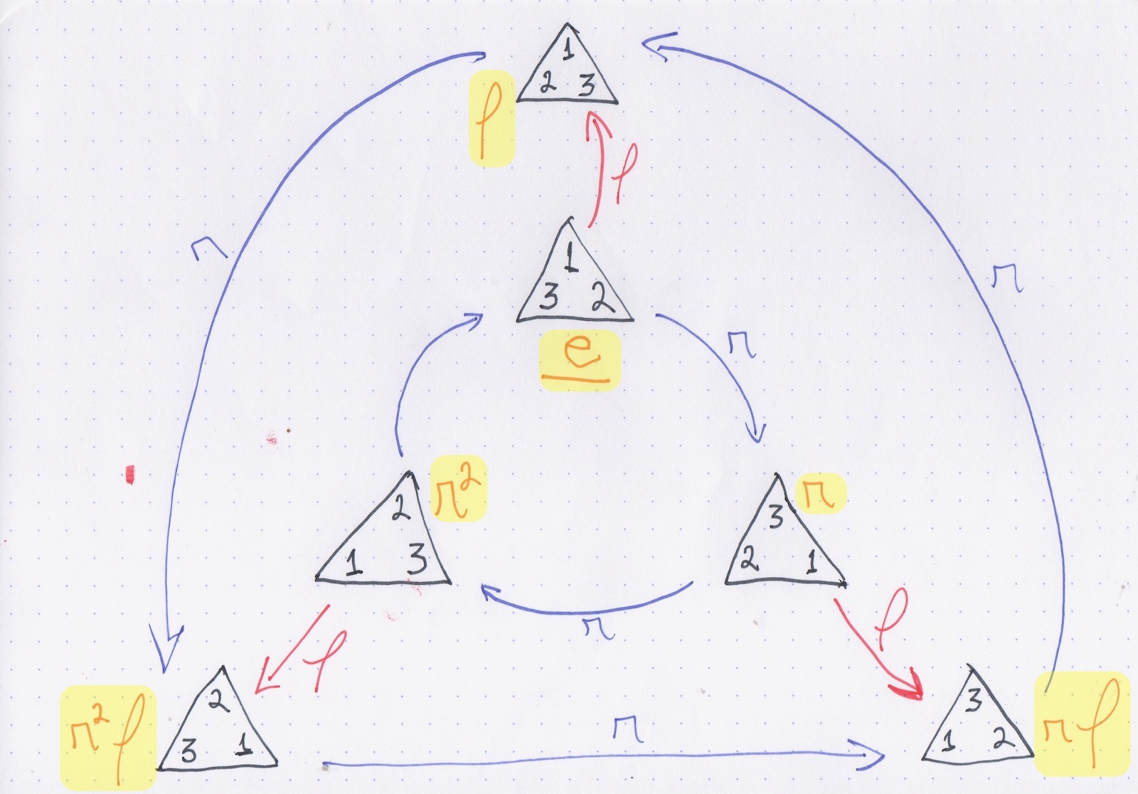 Figura 1: Grupo S3 ou D3, formado pelos movimentos de um triângulo