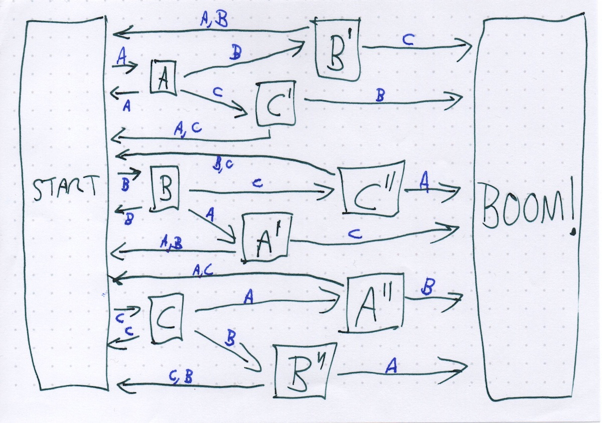 Figure 4: ABC bomb as a finite automaton