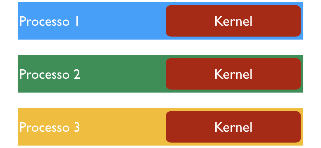 Figura 1: Memória virtual de diversos processos, com o mesmo kernel mapeado em todas elas.