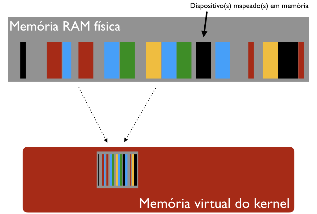 Figura 2: Memória RAM física, com as páginas dos diversos processos, do kernel e de dispositivos.