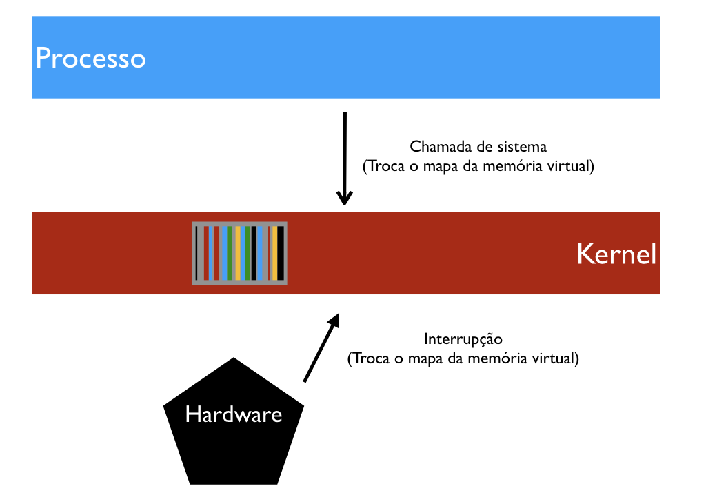 Figura 6: Chamadas de sistema e interrupções com o KAISER implementado.