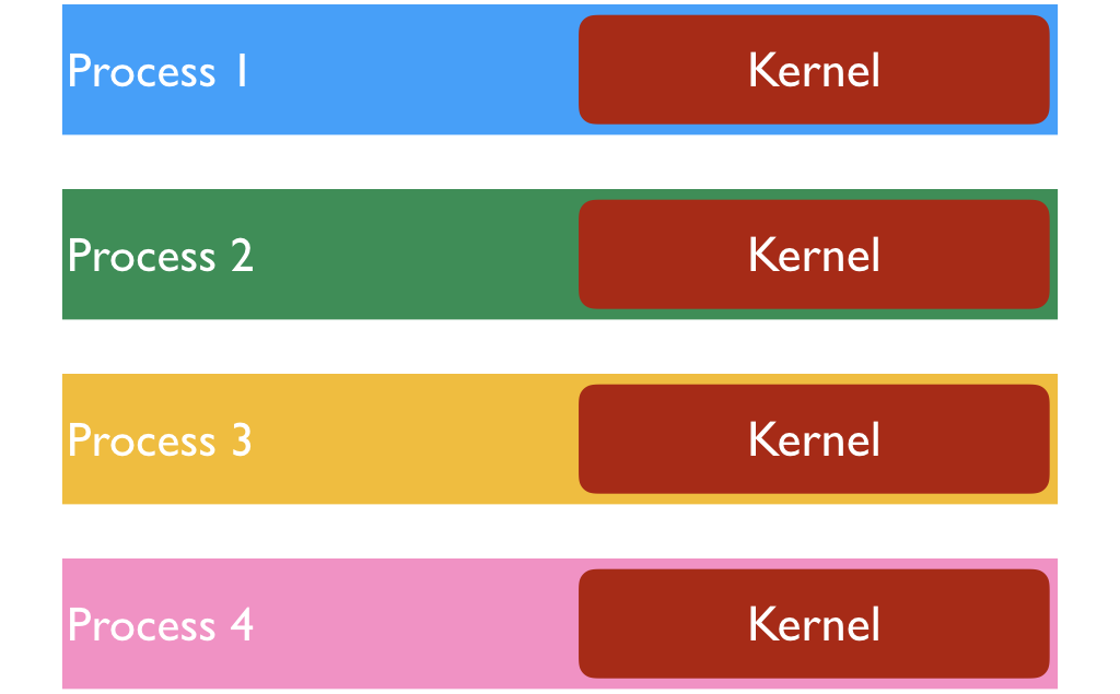 Figure 1: Virtual memory or address space of some processes, with the kernel being mapped onto all of them.