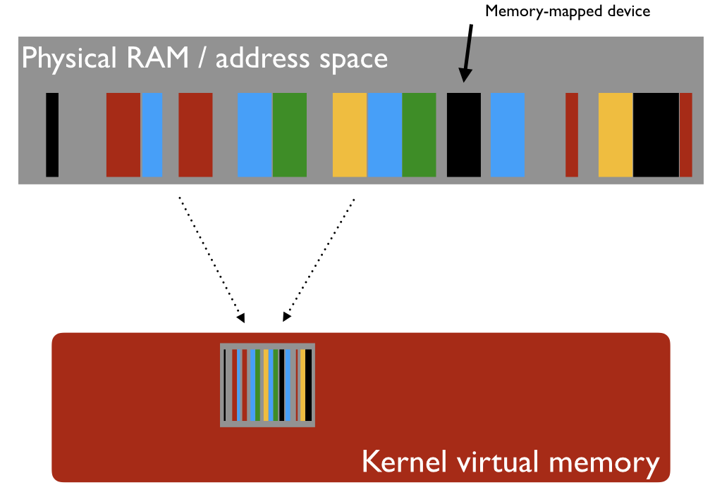 Figure 2: Physical RAM memory, containing pages belonging to processes, to the kernel and to hardware devices.