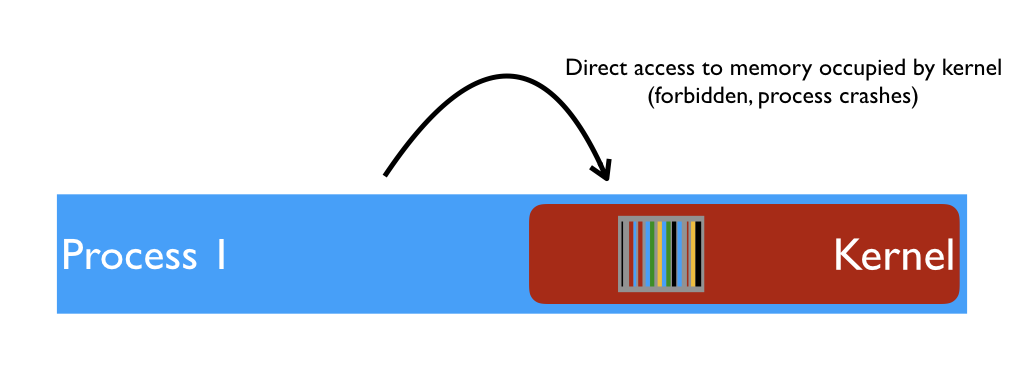 Figure 4: The process code cannot access directly the virtual memory pages occupied by the kernel.