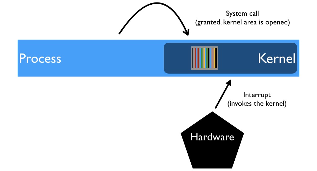 Figure 5: Kernel virtual memory is opened when the process makes a system call, or when the hardware issues an interrupt.