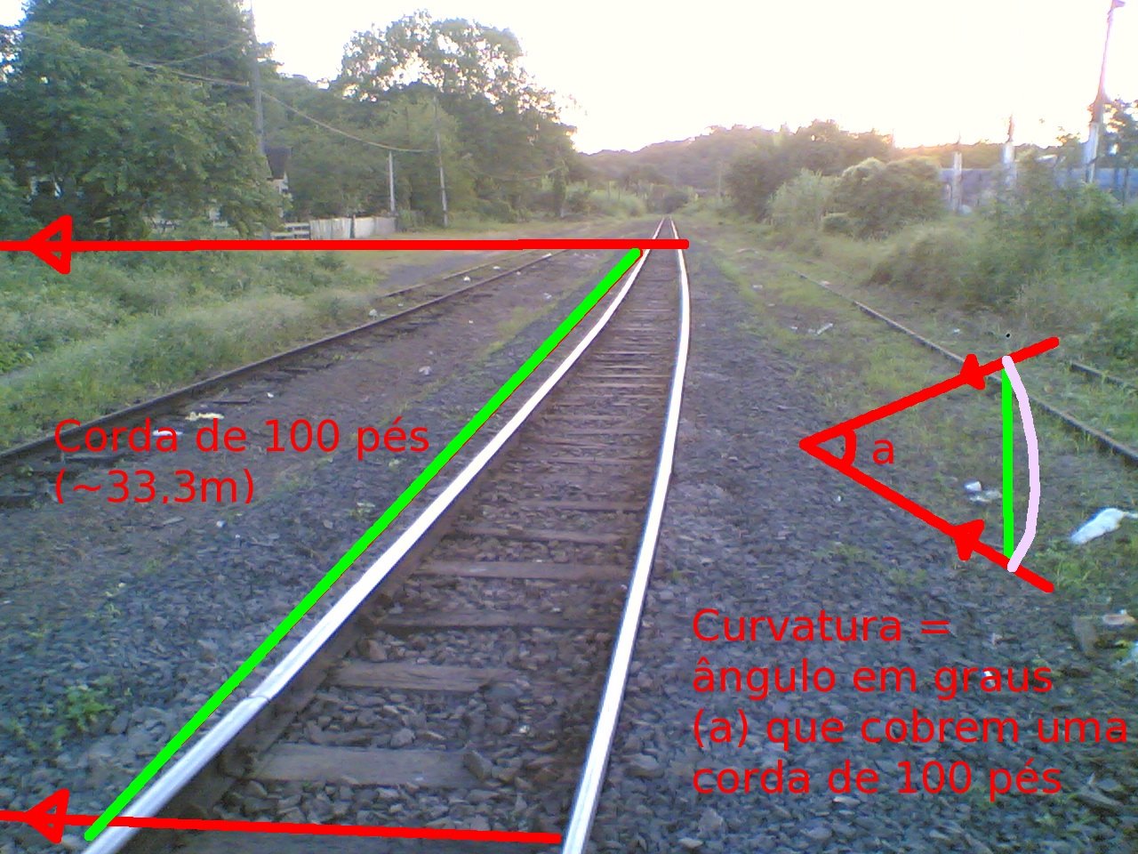 Figura 2: Medidas de uma curva ferroviária