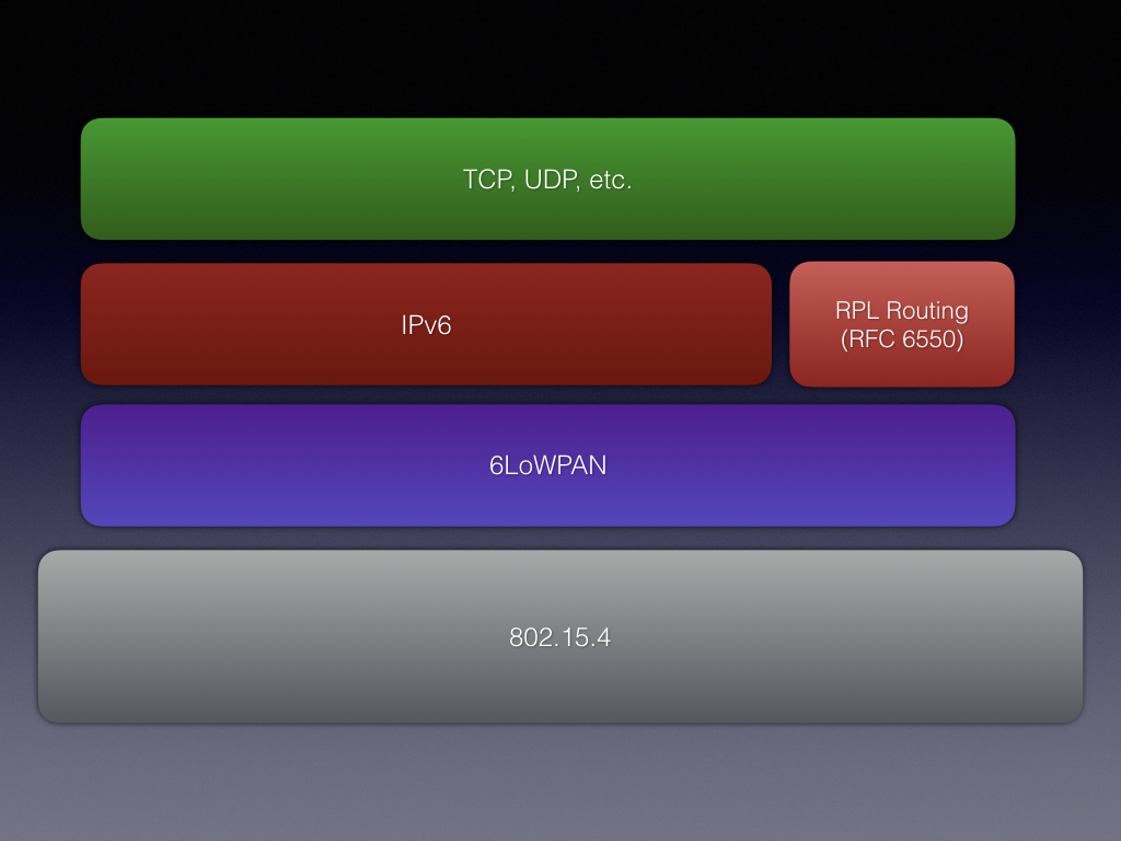 Figure 4: TCP/IP stack with 6LoWPAN