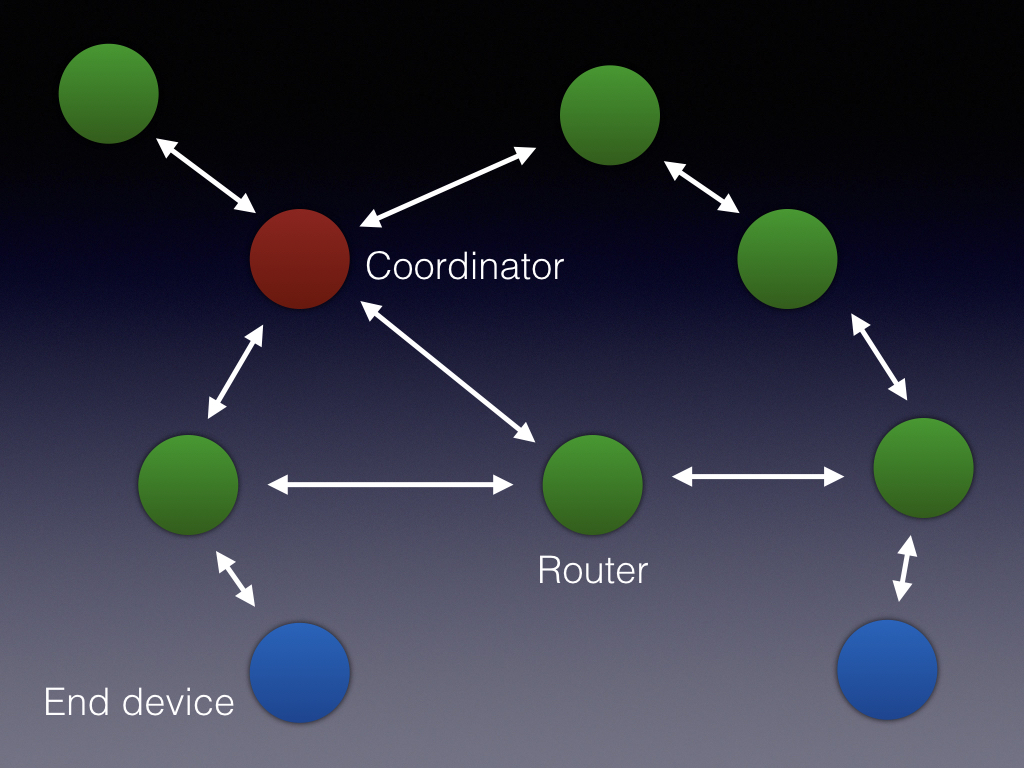 Figura 3: Modelo da malha Zigbee, com três tipos de nó: coordenador, roteadores e end devices.
