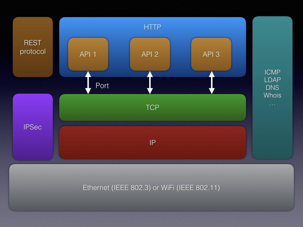 Figure 2: TCP/IP stack elements analogous to Zigbee blocks