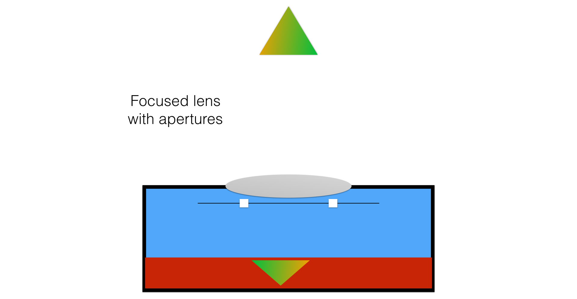 Figure 7: Focused camera with two pinholes behind the lens