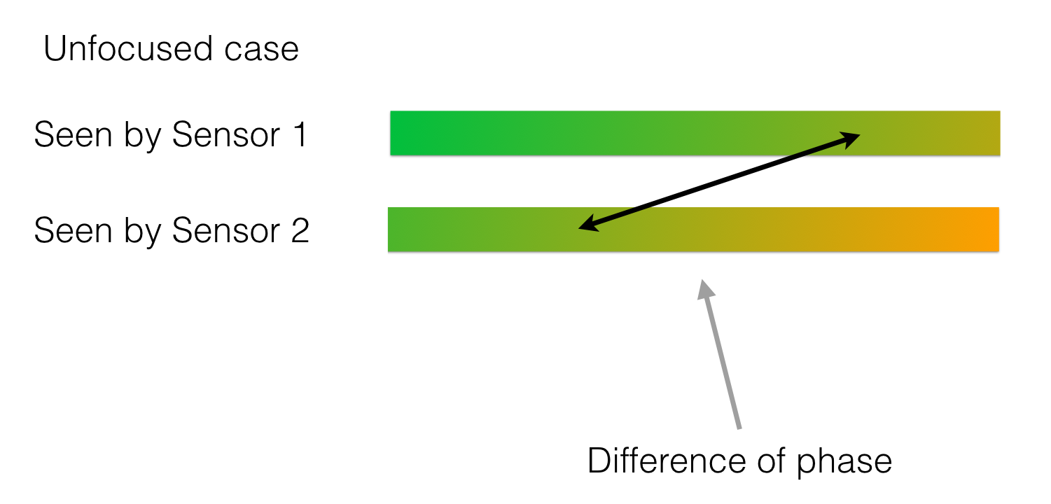 Figura 9: Tiras da imagem e a diferença de fase causada pelo foco errado