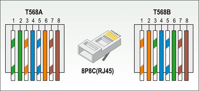 Figura 10: Os dois padrões de crimpagem de cabo de rede num RJ45 macho. O padrão B é o mais comumente utilizado.