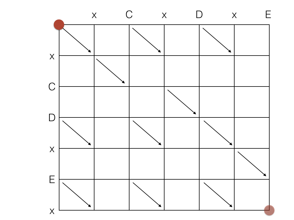 Figure 1: LCS graph between strings xCxDxE e xCDxEx. The diagonal lines point to coordinates where string elements are equal