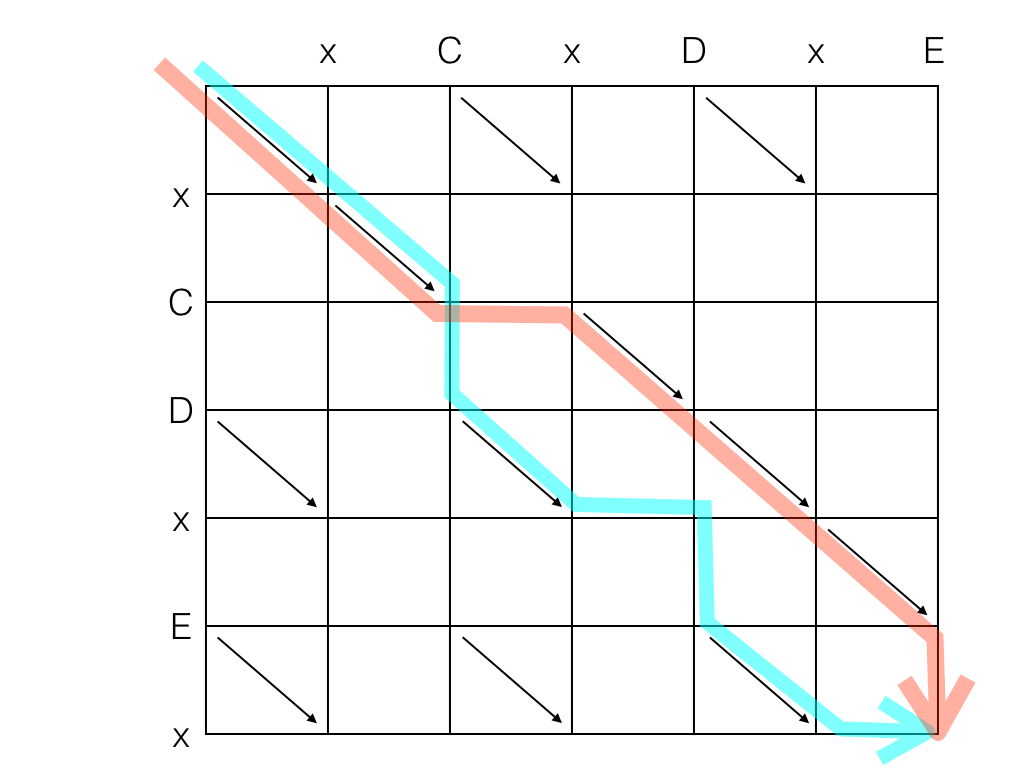 Figure 3: Optimal solution of LCS graph in red, and sub-optimal solution in blue