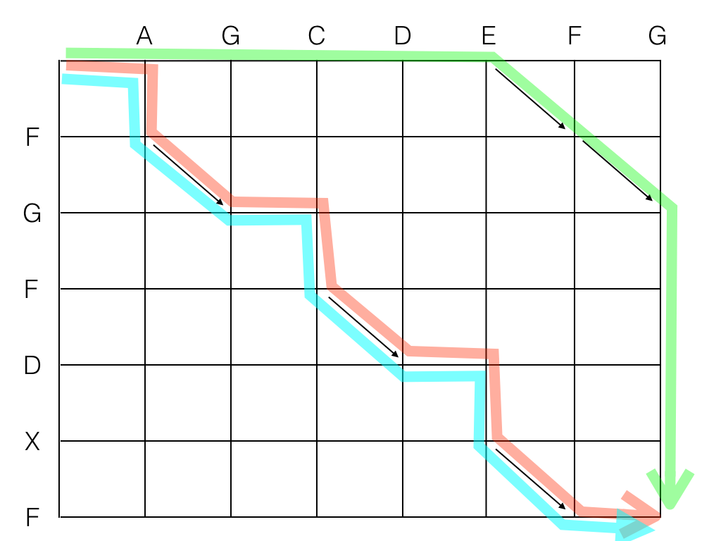 Figura 4: Grafo LCS com as strings AGCDEFG e FGFDXF, com a solução ótima em vermelho, a solução do algoritmo trivial em azul, e a solução sub-ótima em verde encontrada pelo algoritmo de maior substring comum