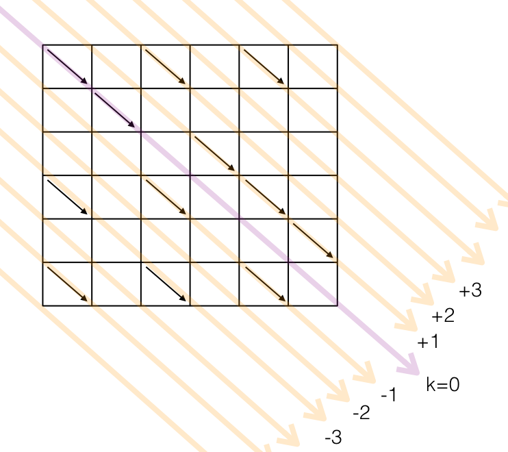 Figura 5: Grafo LCS, evidenciadas as grandes diagonais que são exploradas no algoritmo Myers