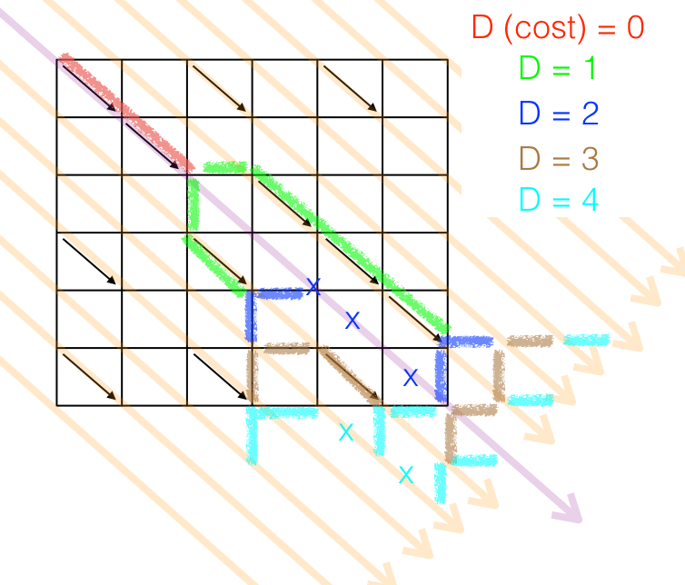 Figure 6: Myers algoritm in action. Every color is the extension of a candidate LCS path, adding one straight segment at a time