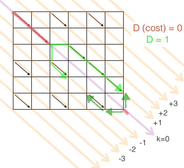 Figura 7: Algoritmo Myers implementado pelo utilitário diff e outros. Os caminhos são construídos simultaneamente a partir das duas pontas, até se encontrarem