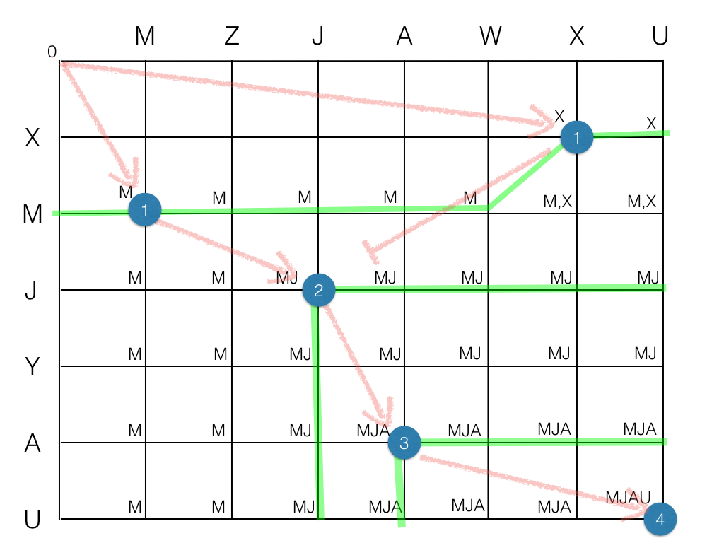Figura 8: Ilustração do algoritmo básico LCS, que calcula o LCS parcial para cada ponto de cruzamento. O algoritmo otimizado Hunt-McIlroy apoia-se apenas nos pontos de coincidência entre as strings