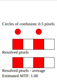 Figure 4: Adjacent circles of confusion, and their translation to pixels
