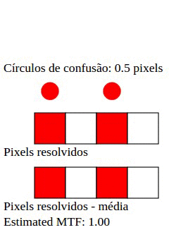 Figura 1: Círculos de confusão adjacentes e sua leitura como pixels