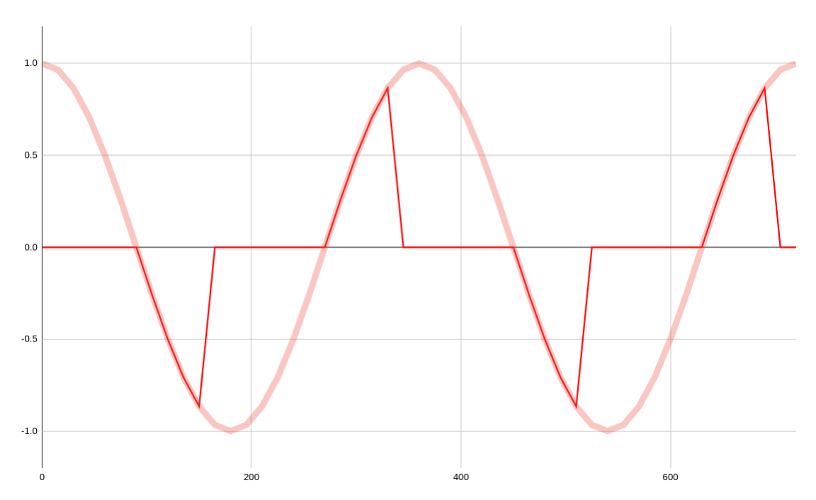 Figura 1: Curva de corrente de um circuito chopper (vermelho vivo) contra a curva de tensão AC (vermelho suave).