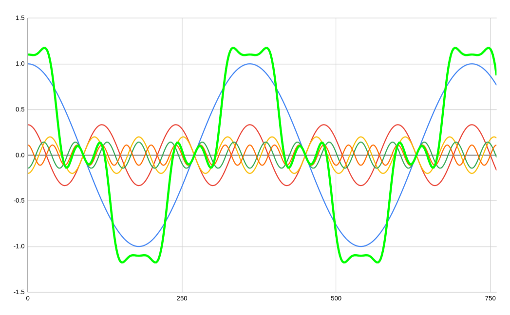 Figura 9: No gráfico acima, a onda azul é gerada pela usina elétrica, enquanto as demais harmônicas são geradas pela carga. A soma dos dois geradores produz a onda pulsante, conforme o princípio da superposição.