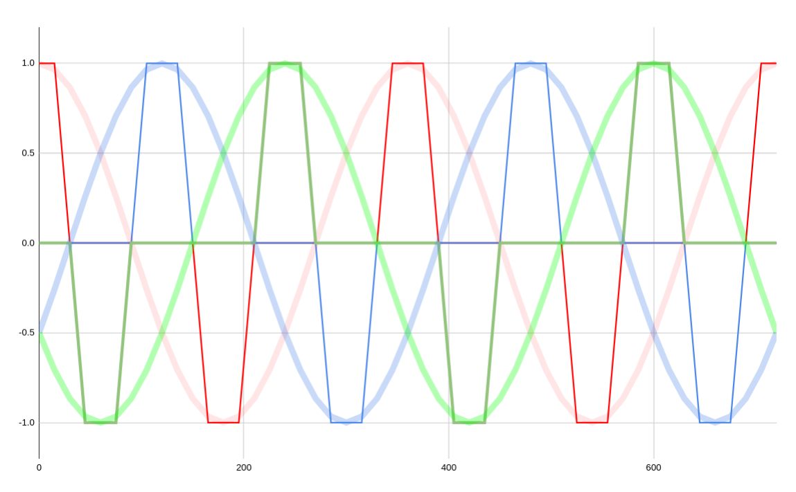 Figura 6: Aparelhos eletrônicos conectados às três fases de uma rede trifásica. Os traços finos e vivos são as ondas de corrente, os traços largos e suaves são as ondas de tensão. As cores correspondem a cada fase.