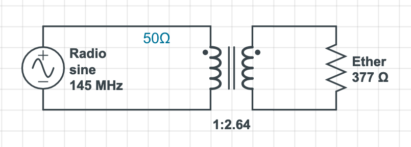 Figura 32: Antena de 50Ω modelada como um transformador que casa a impedância do transmissor com a impedância do vácuo.