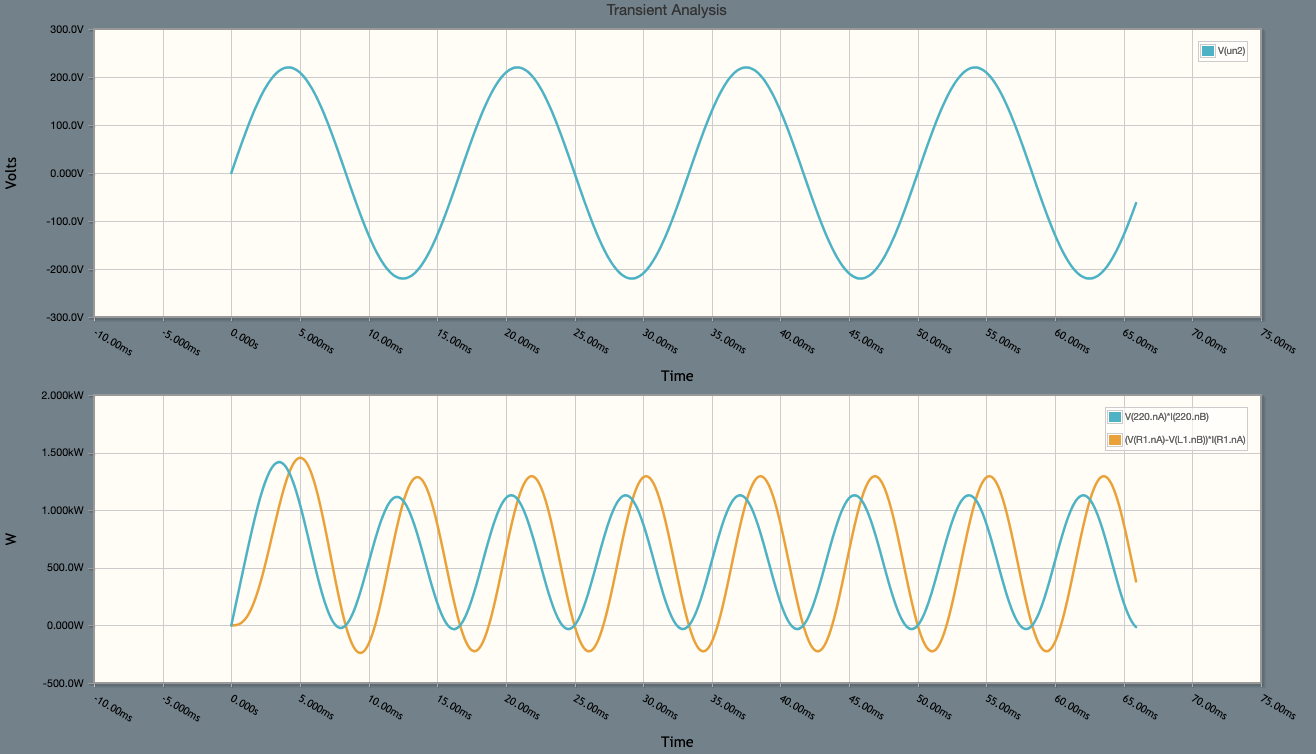 Figure 15: Simulation of reactive load corrected by a parallel capacitor. Voltage above, apparent power below. Below: generator apparent power in blue, load apparent power in orange.