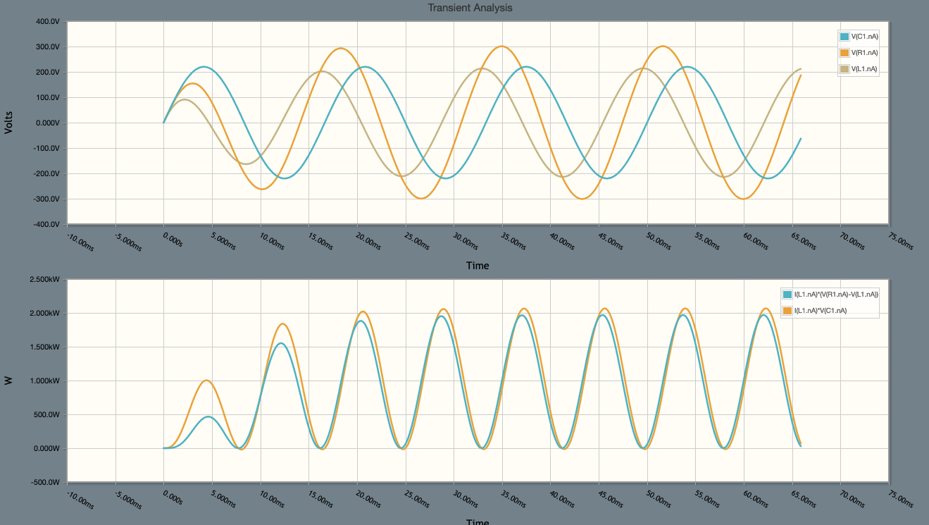 Figure 13: Simulation of a corrected reactive load. Voltages above, power levels below. Above: capacitor=blue, resistor=orange, inductor=ochre. Below: real power in blue, apparent factor in orange.