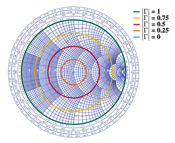 Figure 31: Circle containing all possible complex impedances for a given reflection coefficient. Γ=0 is the same as SWR 1:1, Γ=1 is infinite SWR. Source: RF engineering basic concepts: the Smith chart, de F. Caspers. https://cds.cern.ch/record/1417989/files/p95.pdf