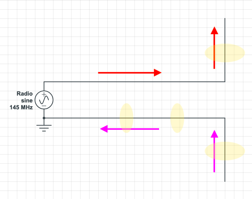 Figura 37: Linha desbalanceada. A corrente, positiva ou negativa, deveria existir em apenas um condutor. Porém o lado alimentado do dipolo induz corrente no outro lado.