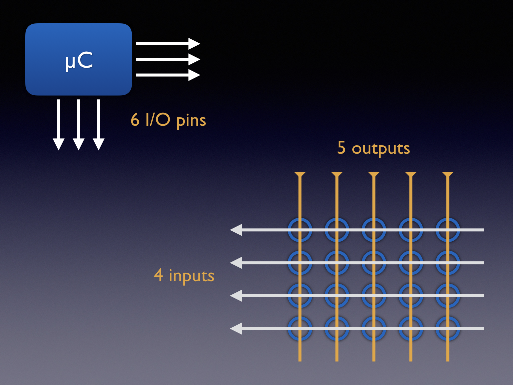 Figure 2: The problem: too few microcontroller I/O pins for the keyboard matrix.
