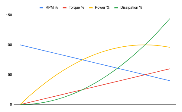 Figure 1: Curves of power, torque and heat dissipation of a PMDC motor in relation to RPM. The RPM = 100% is the maximum possible given a Kv and the supply voltage.