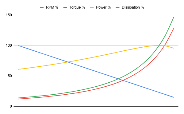 Figure 2: Curves of power, torque and heat dissipation of a series motor. Note the motor has almost constant power across a wide range of RPMs.