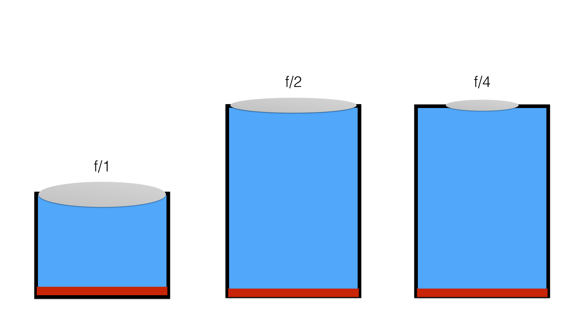 Figure 8: Apertures of several cameras, depending on focal length and lens diameter