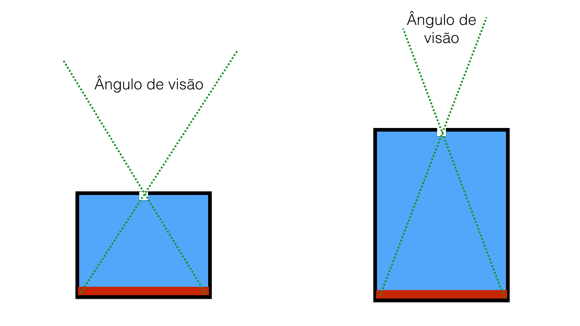 Figura 2: Ângulo de visão de uma câmera fotográfica de furinho.