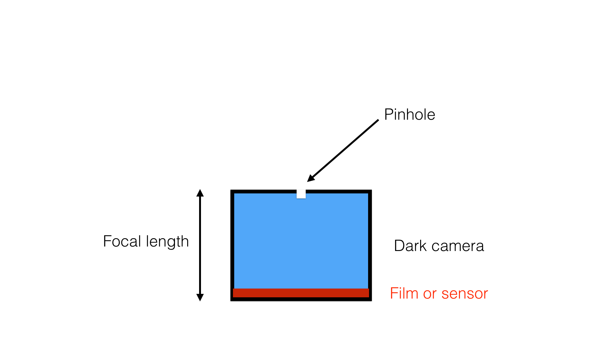 Figure 1: Pinhole camera
