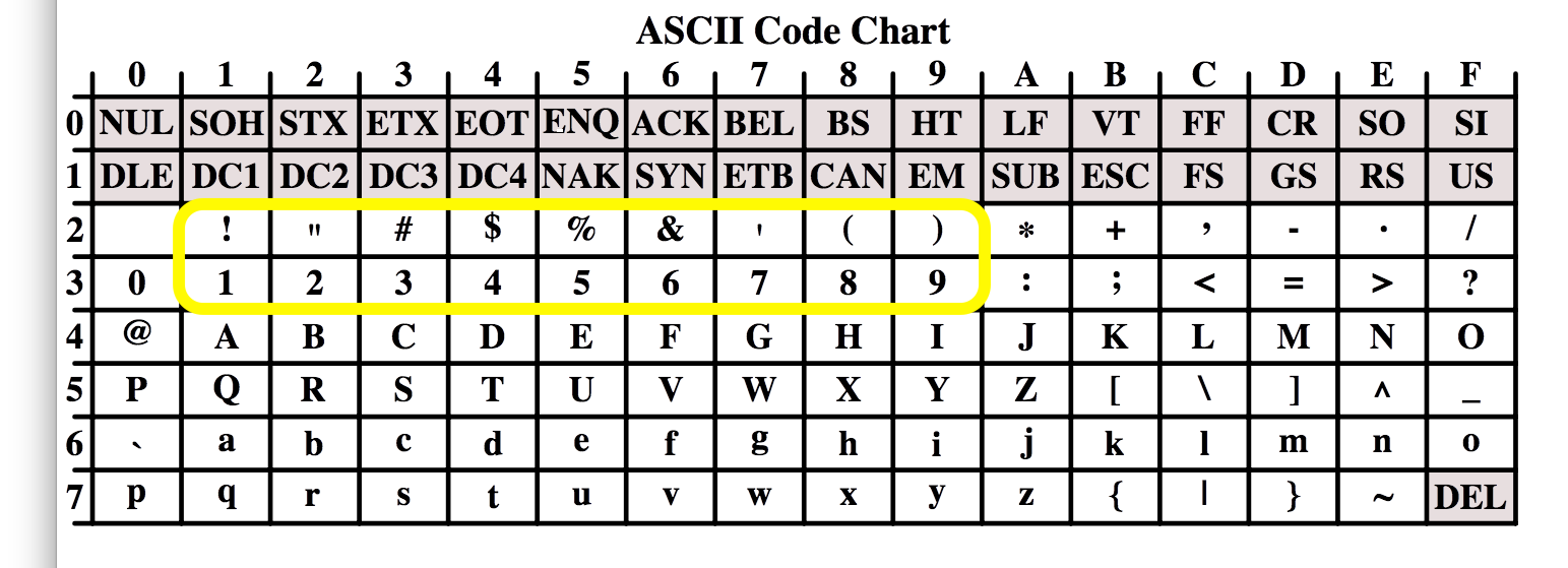 Figura 24: Tabela ASCII, com a seqüência de símbolos em destaque. Fonte: Wikipedia.