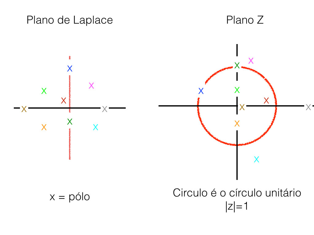 Figura 3: Comparação entre plano de Laplace e da transformada Z