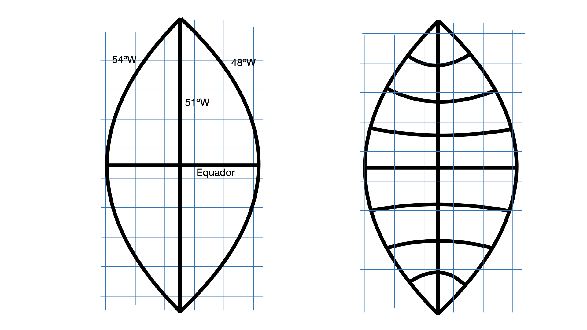 Figura 10: Projeção de um fuso UTM, que é uma fatia do globo terrestre, sobre um plano. À direita, o efeito de distorção dos meridianos e paralelos causados por esta projeção. Efeito exagerado para fins didáticos (o fuso UTM tem apenas 6 graus de largura).