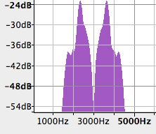 Spectrum analysis of AM-SC modulation