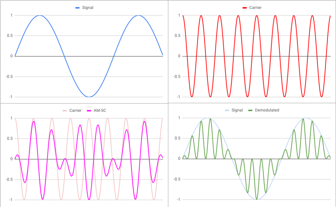 Formas de onda na modulação AM-SC