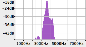 Espectro da modulação AM-SSB, banda inferior eliminada por filtragem