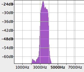 Spectrum analysis of AM-SSB with Hilbert Transform, no filtering