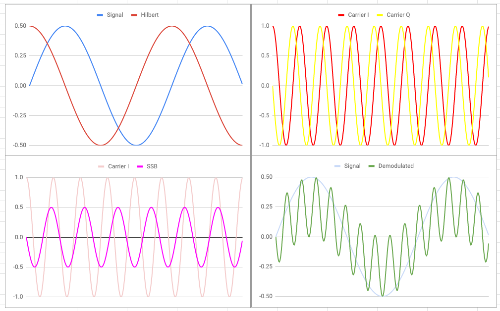 Formas de onda na modulação AM-SSB