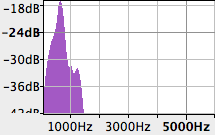Análise espectral do sinal de áudio limitado a 1000Hz