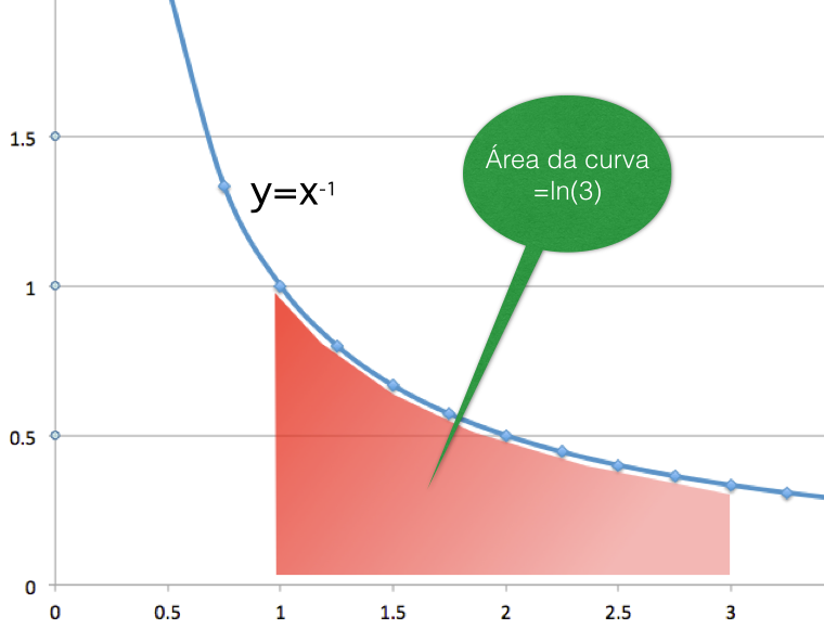 Figura 1: Curva da função recíproca. A área sob esta curva corresponde à função ln x